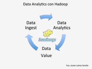Fco.	
  Javier	
  Lahoz	
  Sevilla	
  
Data	
  Analy6cs	
  con	
  Hadoop	
  
Data	
  
Analy6cs	
  
Data	
  
Value	
  
Data	
  
Ingest	
  
 