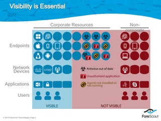 © 2014 ForeScout Technologies, Page 2
VISIBLE NOT VISIBLE
Corporate Resources
Network
Devices
Endpoints
Applications
Users
Antivirus out of date
Unauthorized application
Agents not installed or
not running
Non-
corporate
 