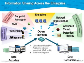 © 2014 ForeScout Technologies, Page 4
Open
Platform
MDM
SIEM
Vulnerability
Assessment
Endpoint
Protection
Endpoints
Network
Infrastructure
Advanced
Threat
Detection
Identity
 