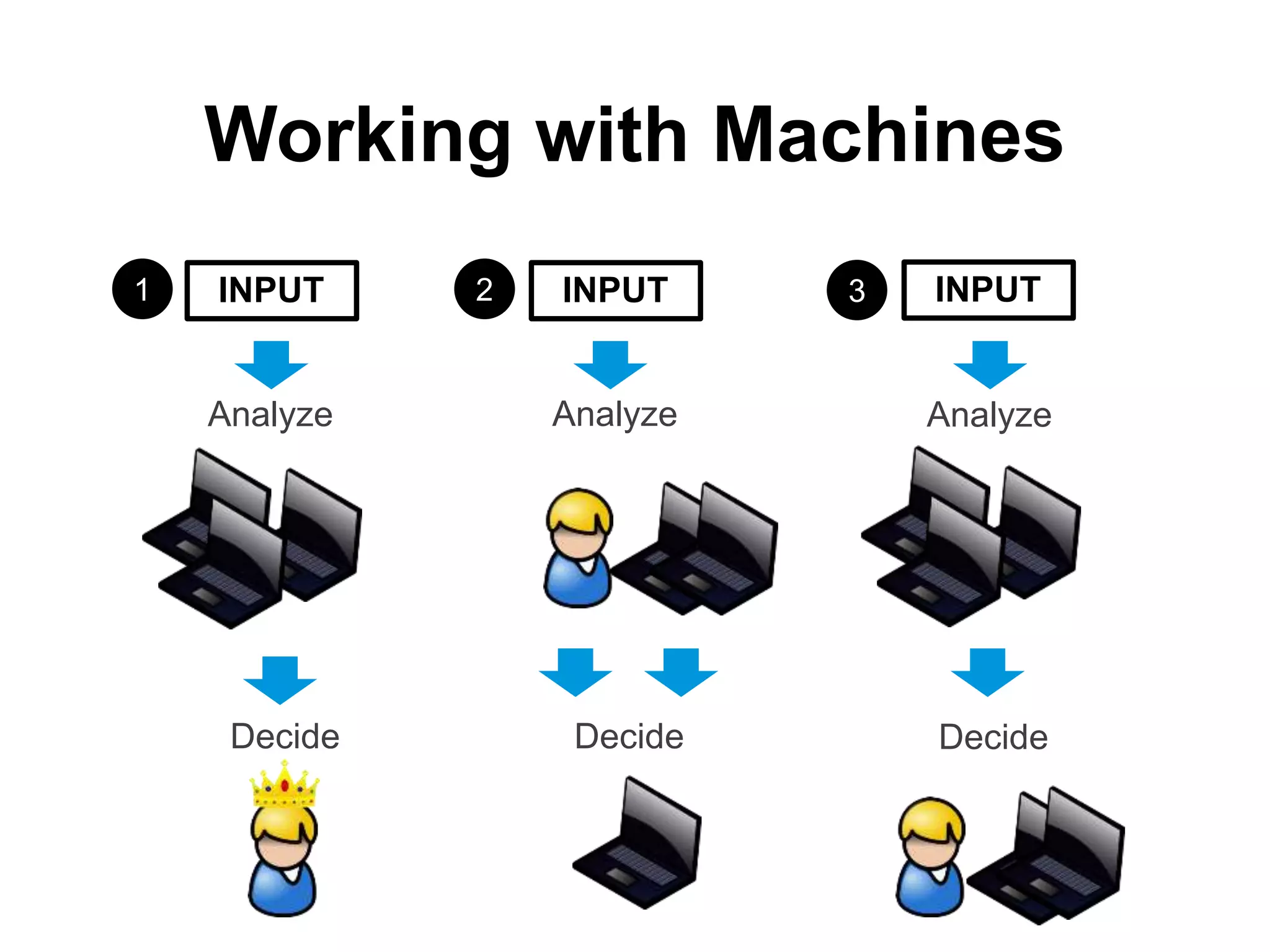 Working with Machines
1

INPUT

2

INPUT
Input

3

Input
INPUT

Analyze

Analyze

Analyze

Decide

Decide

Decide

 