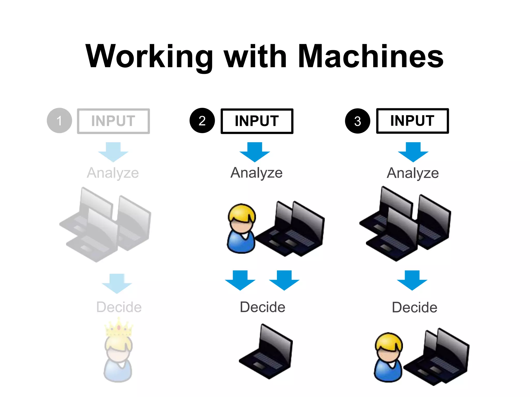 Working with Machines
1

INPUT

2

INPUT
Input

3

Input
INPUT

Analyze

Analyze

Analyze

Decide

Decide

Decide

 