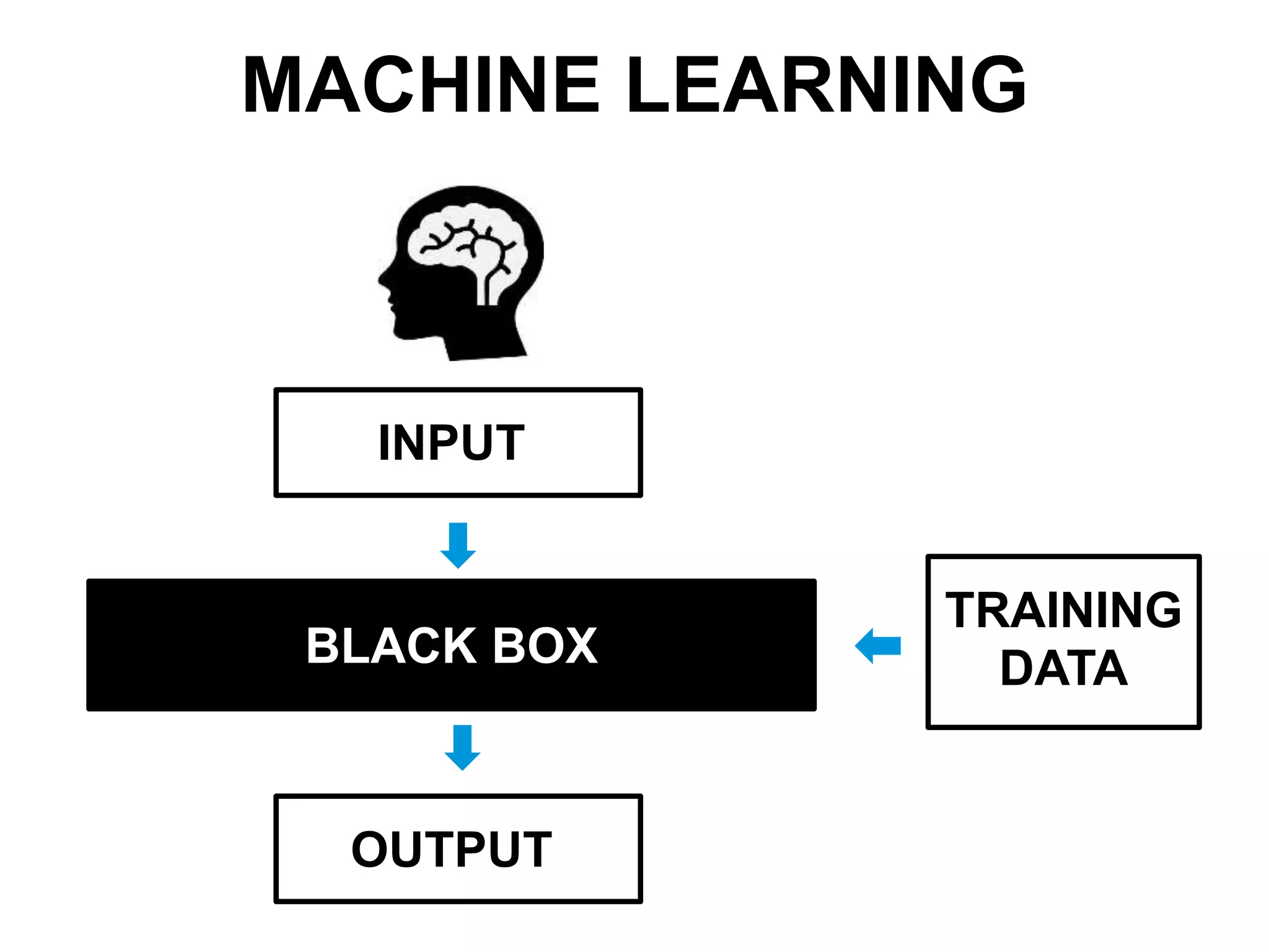 MACHINE LEARNING

INPUT

BLACK BOX

OUTPUT

TRAINING
DATA

 
