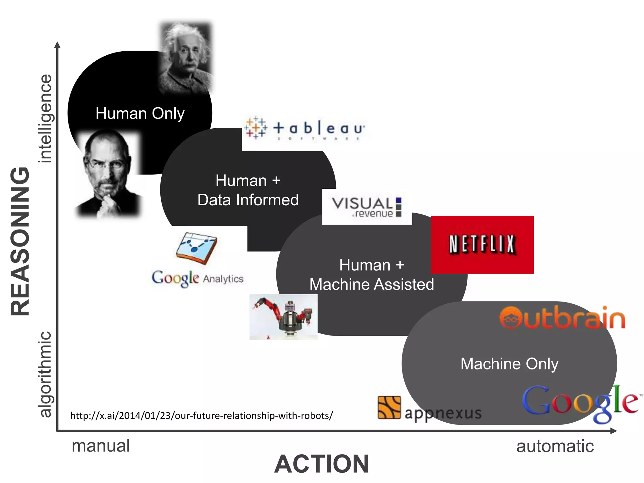 intelligence

REASONING

Human Only

Human +
Data Informed

algorithmic

Human +
Machine Assisted

Machine Only
http://x.ai/2014/01/23/our-future-relationship-with-robots/

manual

ACTION

automatic

 