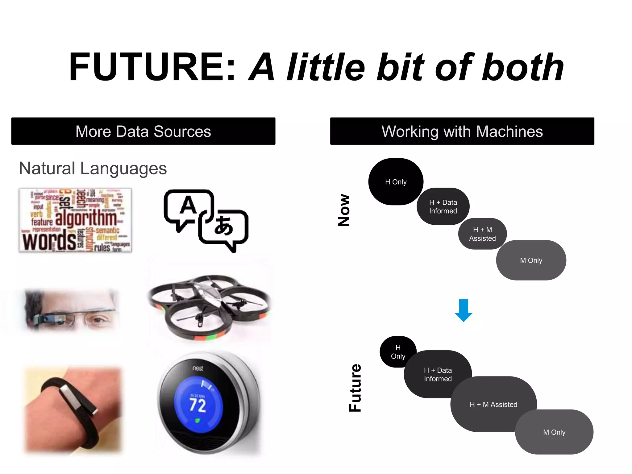 FUTURE: A little bit of both
More Data Sources

Working with Machines

Natural Languages
Now

H Only
H + Data
Informed
H+M
Assisted
M Only

Future

H
Only
H + Data
Informed

H + M Assisted

M Only

 