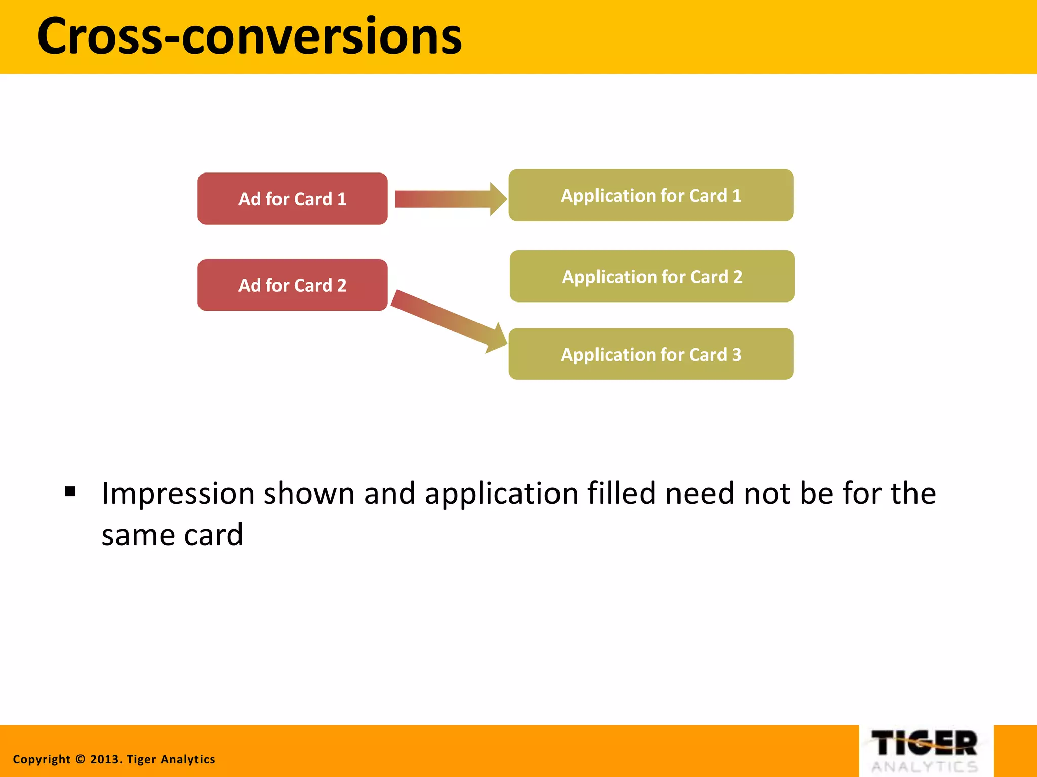 Copyright © 2013. Tiger Analytics
Cross-conversions
 Impression shown and application filled need not be for the
same card
Ad for Card 1
Ad for Card 2
Application for Card 1
Application for Card 2
Application for Card 3
 