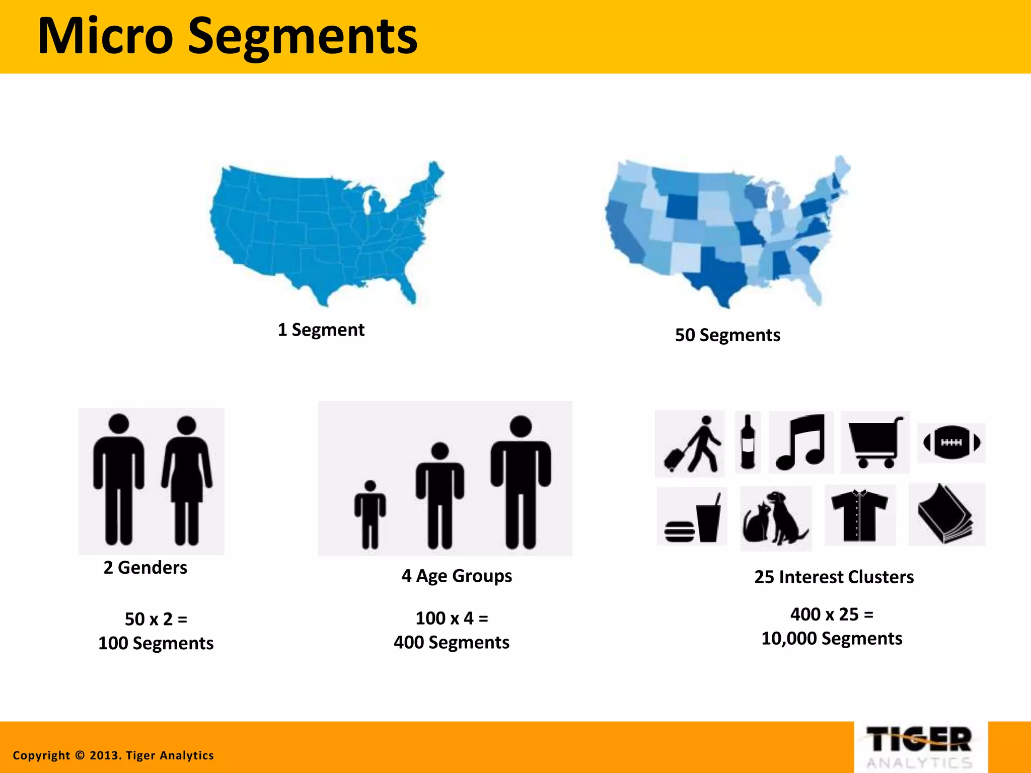 Copyright © 2013. Tiger Analytics
Micro Segments
1 Segment 50 Segments
50 x 2 =
100 Segments
2 Genders 4 Age Groups
100 x 4 =
400 Segments
25 Interest Clusters
400 x 25 =
10,000 Segments
 
