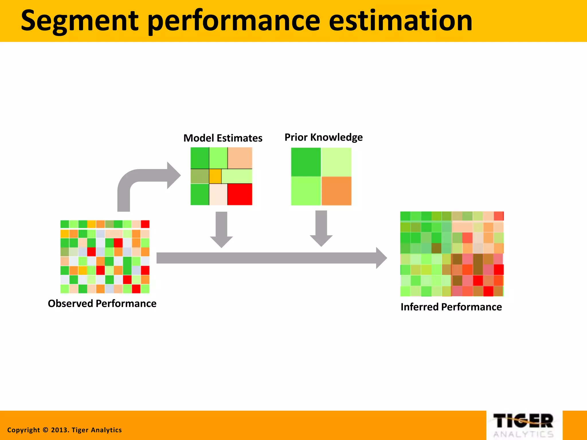 Copyright © 2013. Tiger Analytics
Segment performance estimation
Model Estimates
Observed Performance
Prior Knowledge
Inferred Performance
 