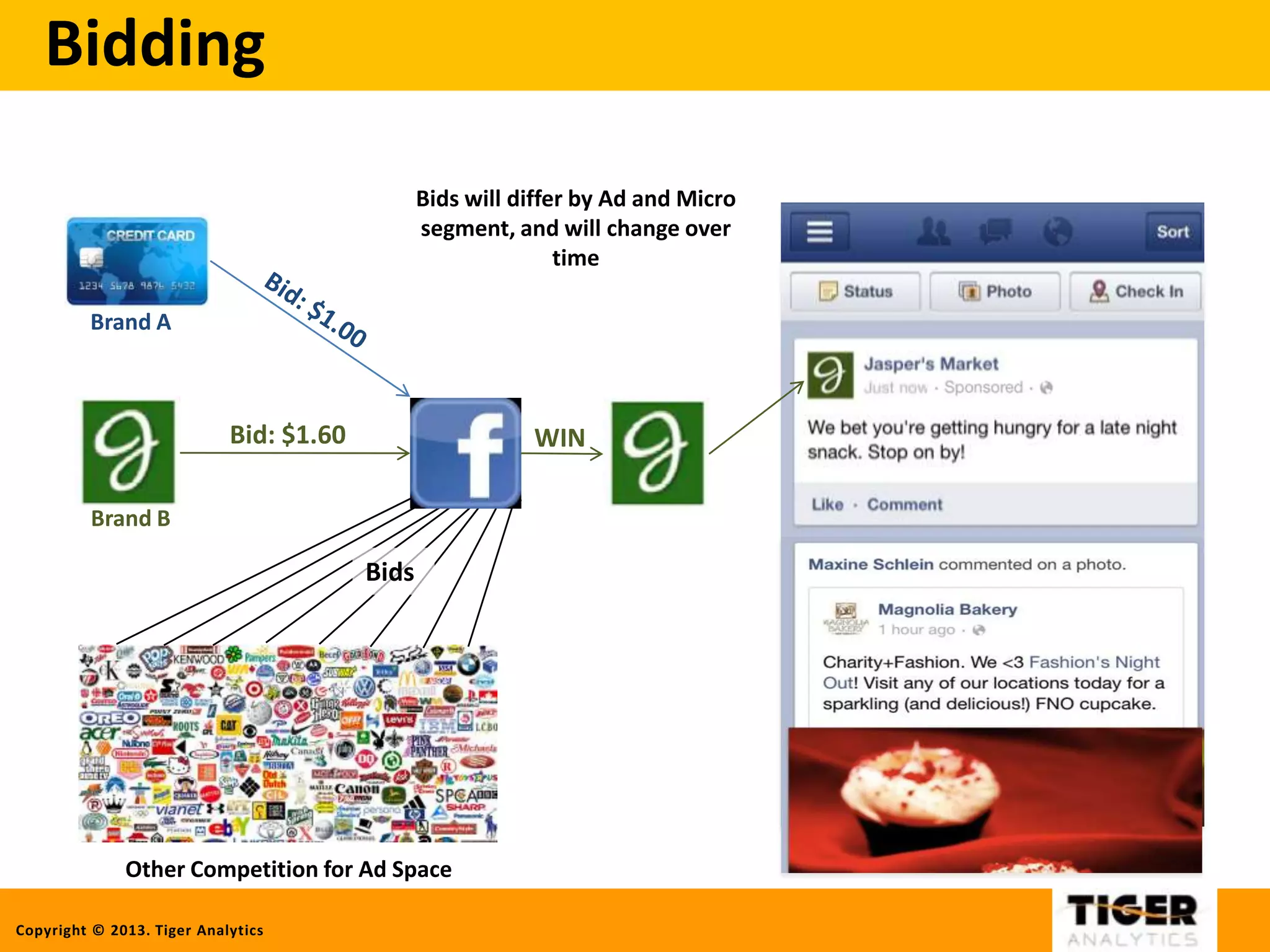 Copyright © 2013. Tiger Analytics
Bidding
Brand A
Brand B
Other Competition for Ad Space
Bid: $1.60
Bids
WIN
Bids will differ by Ad and Micro
segment, and will change over
time
 