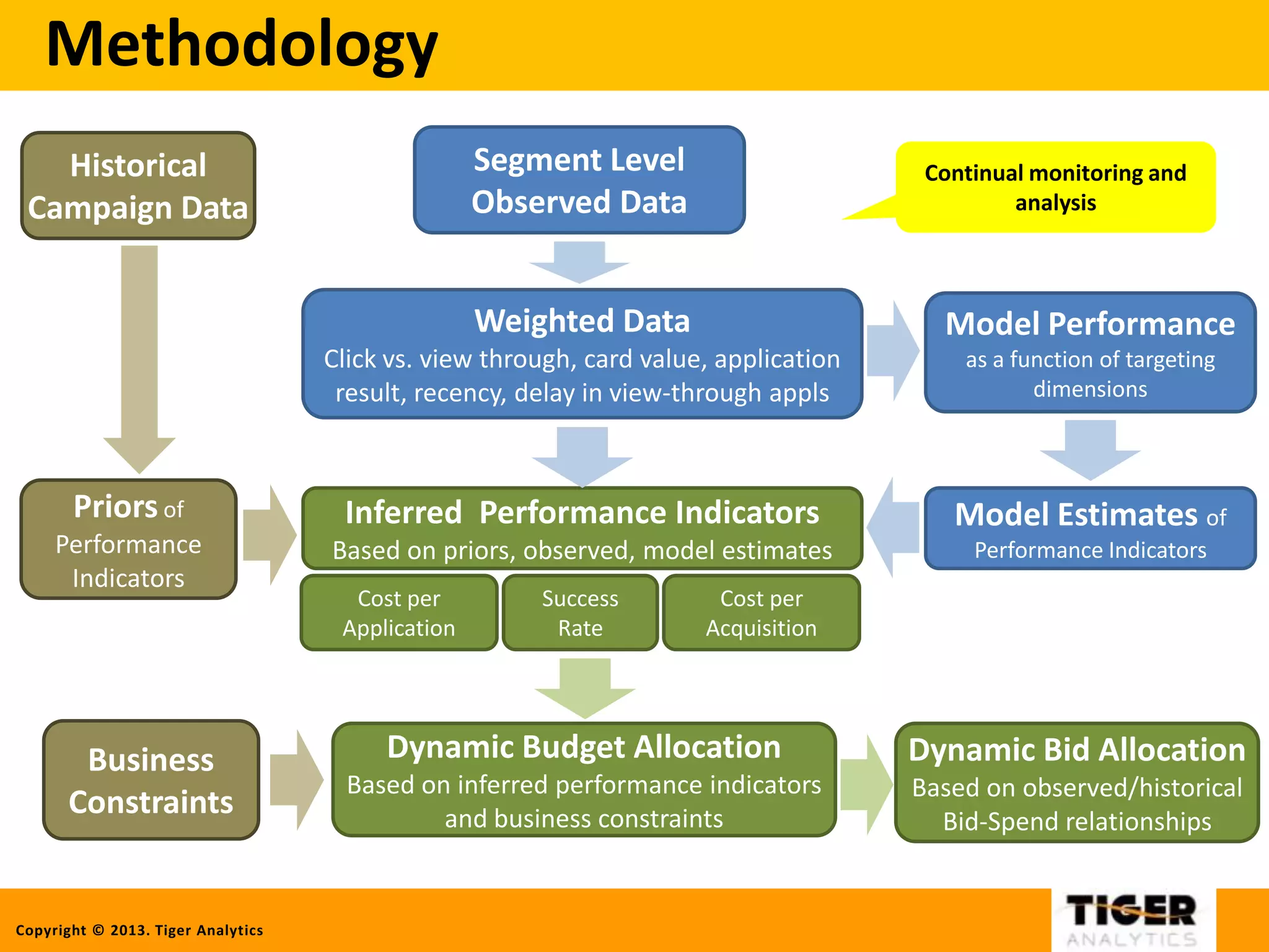 Copyright © 2013. Tiger Analytics
Methodology
Segment Level
Observed Data
Inferred Performance Indicators
Based on priors, observed, model estimates
Cost per
Application
Success
Rate
Dynamic Budget Allocation
Based on inferred performance indicators
and business constraints
Historical
Campaign Data
Priorsof
Performance
Indicators
Weighted Data
Click vs. view through, card value, application
result, recency, delay in view-through appls
Cost per
Acquisition
Model Performance
as a function of targeting
dimensions
Model Estimates of
Performance Indicators
Dynamic Bid Allocation
Based on observed/historical
Bid-Spend relationships
Continual monitoring and
analysis
Business
Constraints
 
