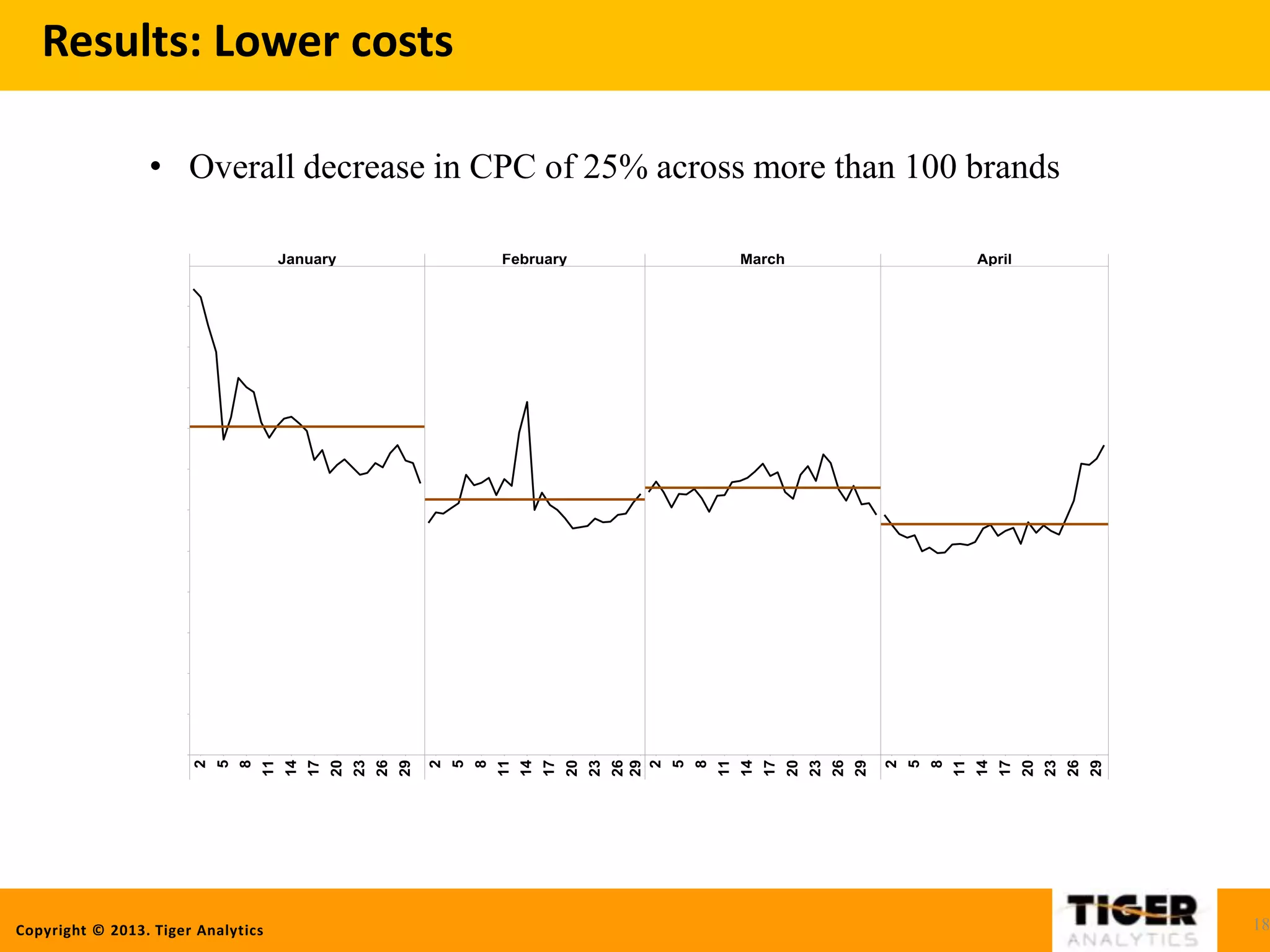 Copyright © 2013. Tiger Analytics
Results: Lower costs
18
• Overall decrease in CPC of 25% across more than 100 brands
 