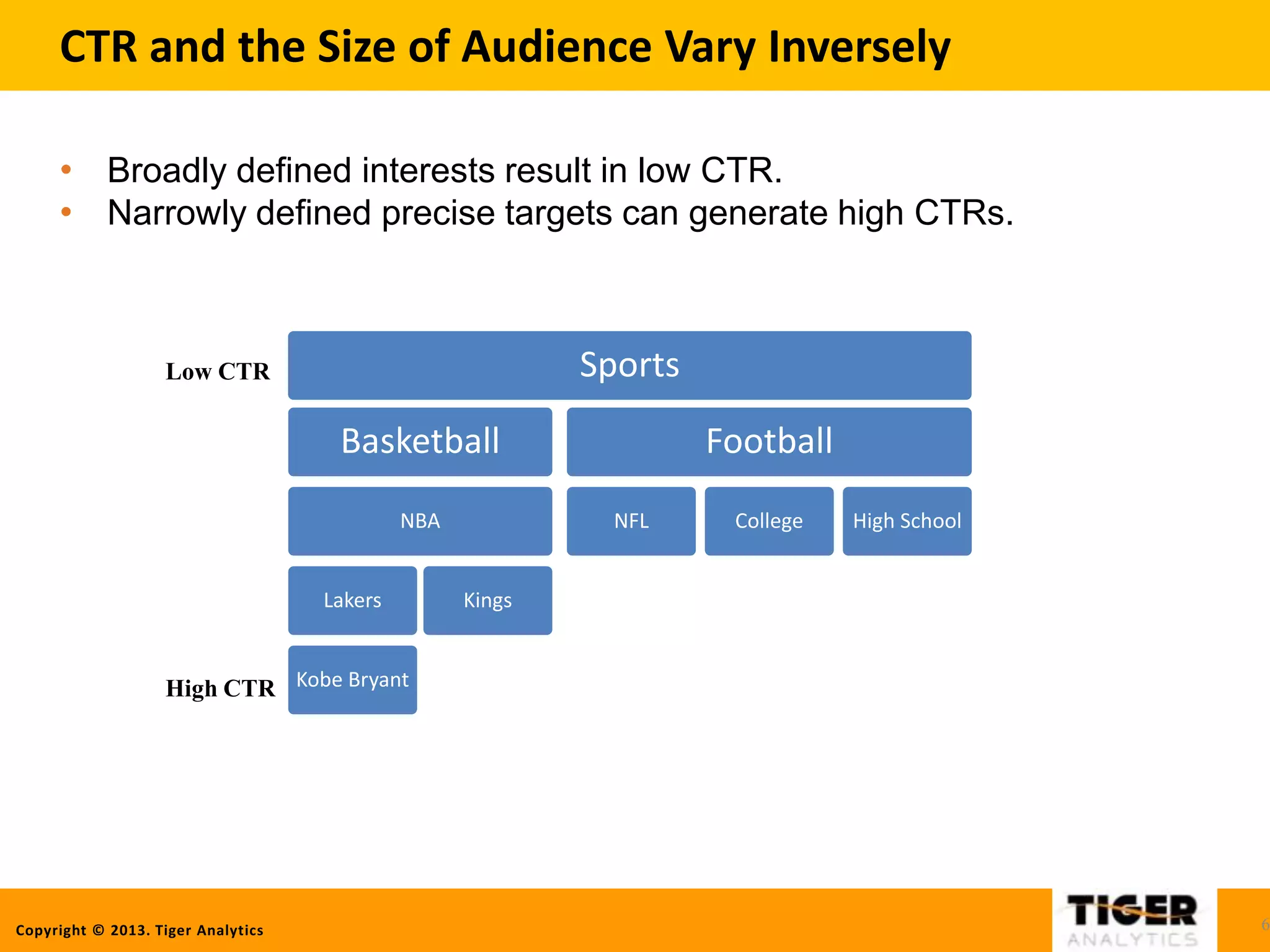 Copyright © 2013. Tiger Analytics
CTR and the Size of Audience Vary Inversely
6
• Broadly defined interests result in low CTR.
• Narrowly defined precise targets can generate high CTRs.
Sports
Basketball
NBA
Lakers
Kobe Bryant
Kings
Football
NFL College High School
Low CTR
High CTR
 