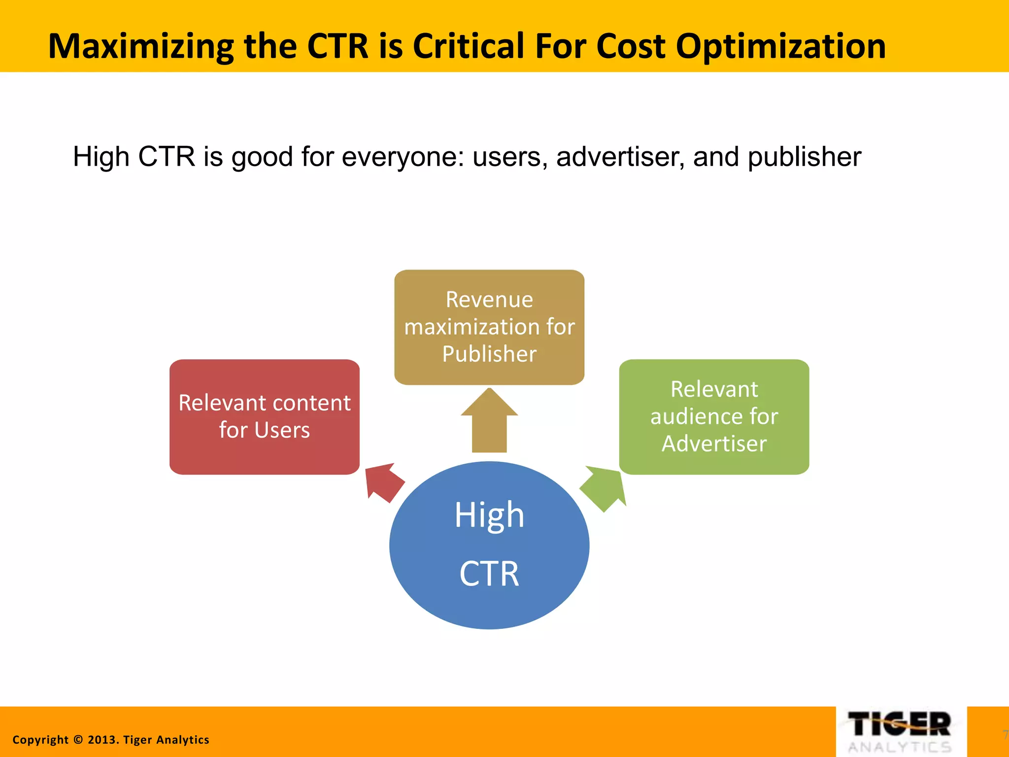 Copyright © 2013. Tiger Analytics
Maximizing the CTR is Critical For Cost Optimization
7
High CTR is good for everyone: users, advertiser, and publisher
High
CTR
Relevant content
for Users
Revenue
maximization for
Publisher
Relevant
audience for
Advertiser
 