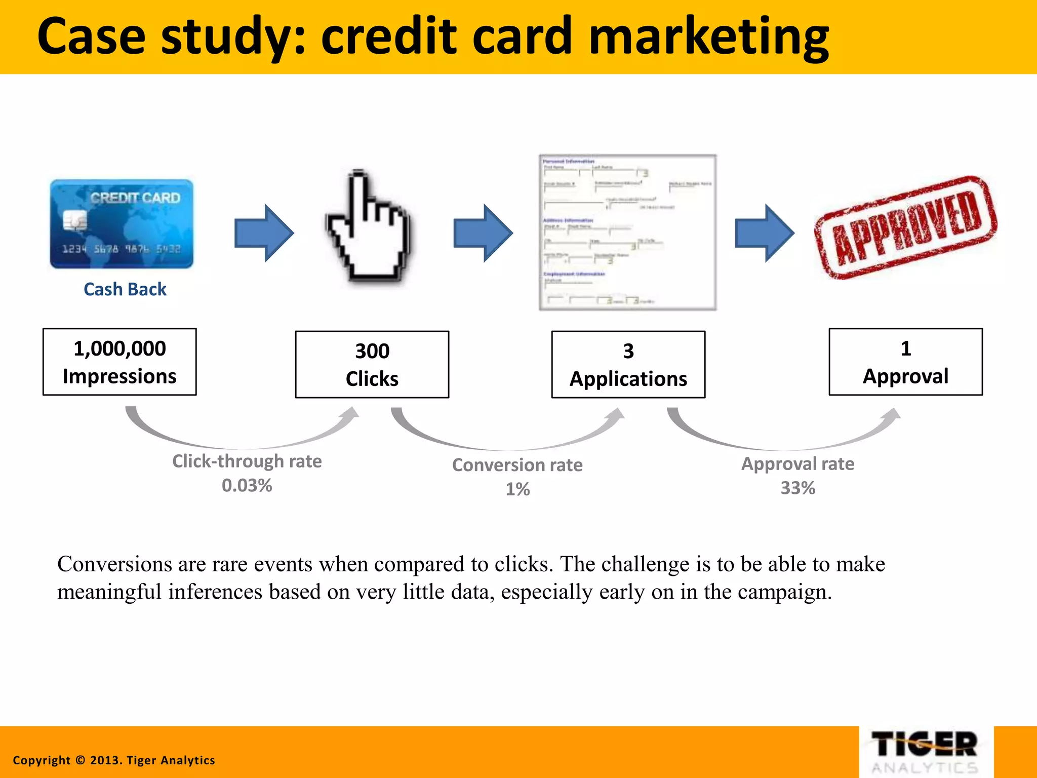 Copyright © 2013. Tiger Analytics
Case study: credit card marketing
Cash Back
1,000,000
Impressions
300
Clicks
3
Applications
1
Approval
Conversions are rare events when compared to clicks. The challenge is to be able to make
meaningful inferences based on very little data, especially early on in the campaign.
Click-through rate
0.03%
Conversion rate
1%
Approval rate
33%
 