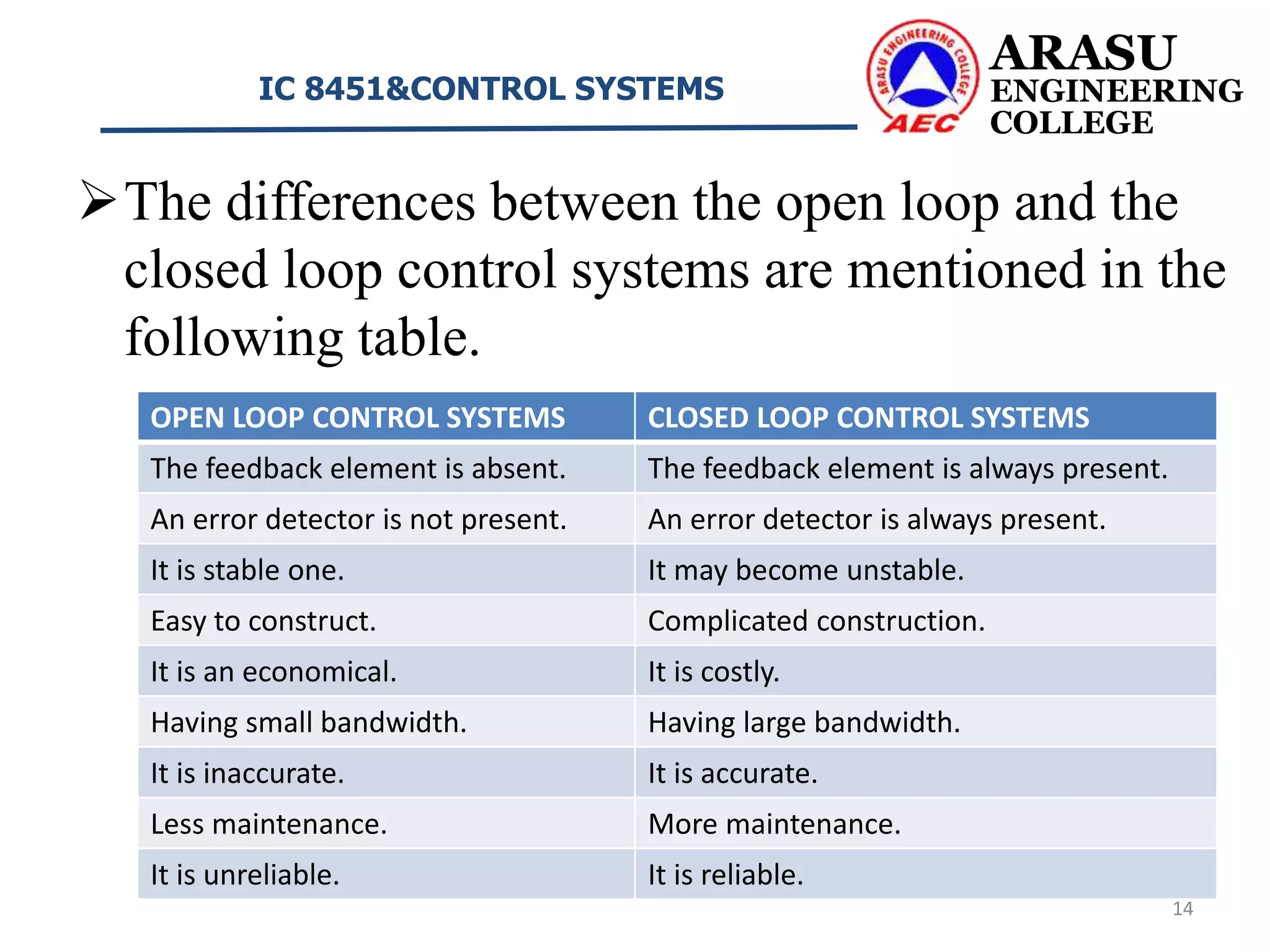 ARASU
ENGINEERING
COLLEGE
IC 8451&CONTROL SYSTEMS
14
The differences between the open loop and the
closed loop control systems are mentioned in the
following table.
OPEN LOOP CONTROL SYSTEMS CLOSED LOOP CONTROL SYSTEMS
The feedback element is absent. The feedback element is always present.
An error detector is not present. An error detector is always present.
It is stable one. It may become unstable.
Easy to construct. Complicated construction.
It is an economical. It is costly.
Having small bandwidth. Having large bandwidth.
It is inaccurate. It is accurate.
Less maintenance. More maintenance.
It is unreliable. It is reliable.
 