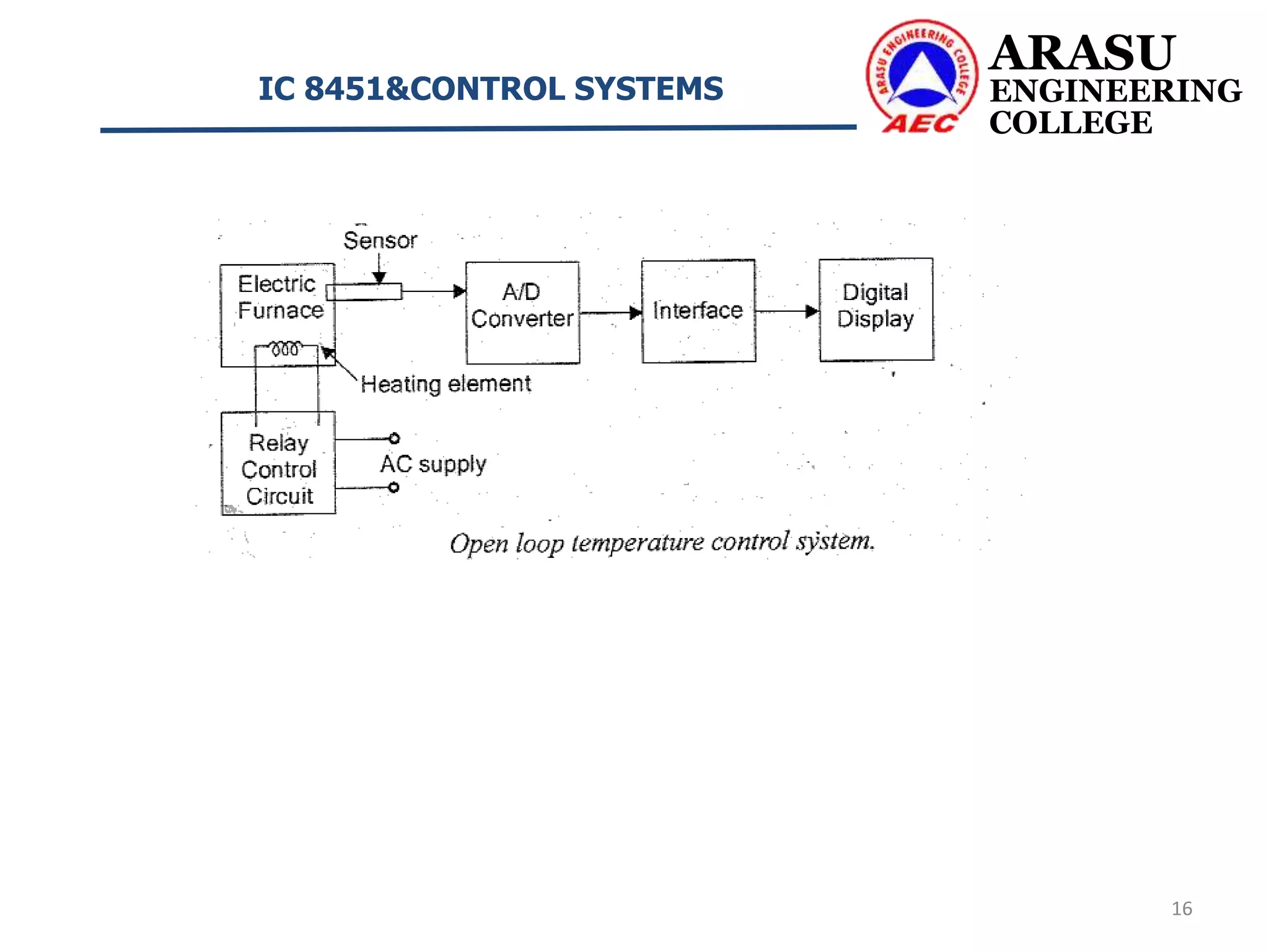 ARASU
ENGINEERING
COLLEGE
IC 8451&CONTROL SYSTEMS
16
 
