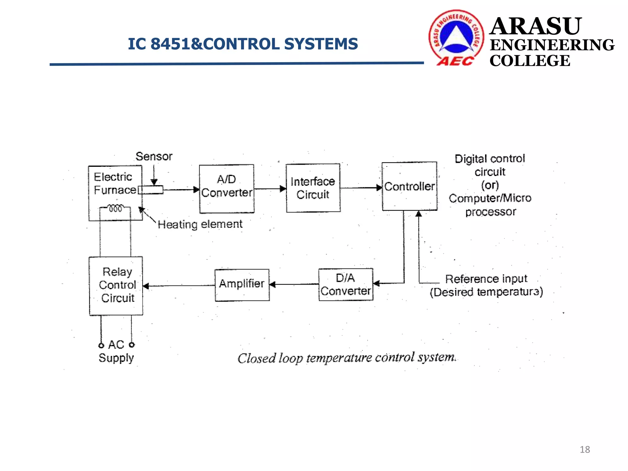 ARASU
ENGINEERING
COLLEGE
IC 8451&CONTROL SYSTEMS
18
 