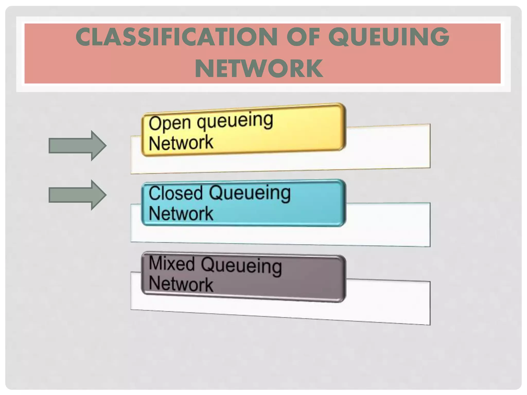 CLASSIFICATION OF QUEUING
NETWORK
 