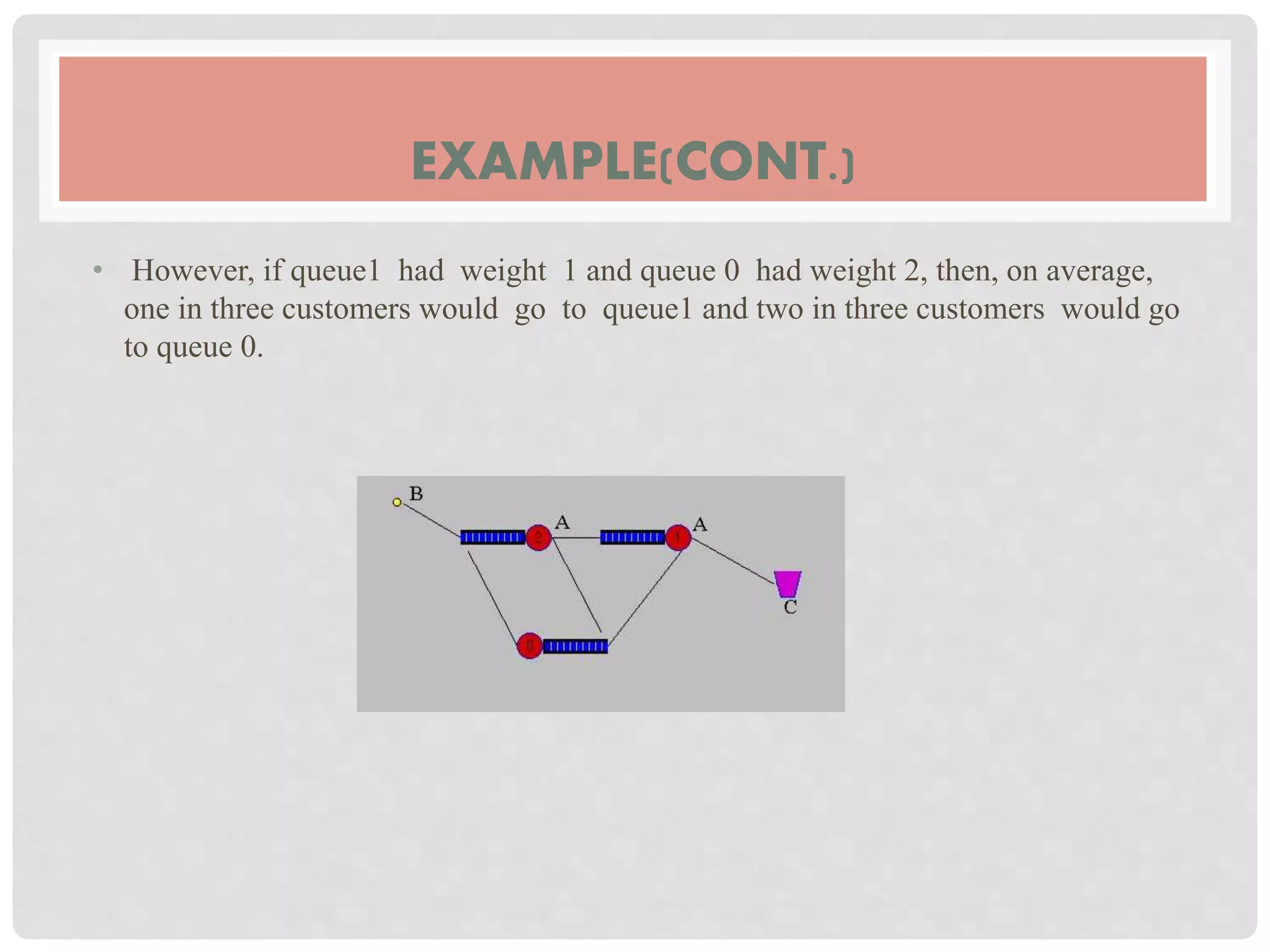 EXAMPLE(CONT.)
• However, if queue1 had weight 1 and queue 0 had weight 2, then, on average,
one in three customers would go to queue1 and two in three customers would go
to queue 0.
 