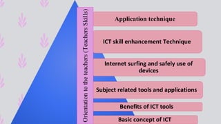 Application technique
ICT skill enhancement Technique
Internet surfing and safely use of
devices
Subject related tools and applications
Benefits of ICT tools
Basic concept of ICT
Orientationtotheteachers(TeachersSkills)
 