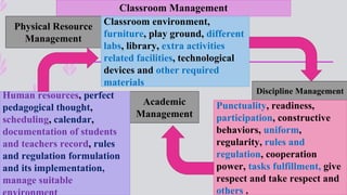 Classroom Management
Physical Resource
Management
Discipline Management
Academic
Management
Classroom environment,
furniture, play ground, different
labs, library, extra activities
related facilities, technological
devices and other required
materials
Human resources, perfect
pedagogical thought,
scheduling, calendar,
documentation of students
and teachers record, rules
and regulation formulation
and its implementation,
manage suitable
Punctuality, readiness,
participation, constructive
behaviors, uniform,
regularity, rules and
regulation, cooperation
power, tasks fulfillment, give
respect and take respect and
others .
 