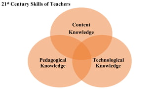 Content
Knowledge
Technological
Knowledge
Pedagogical
Knowledge
21st Century Skills of Teachers
 