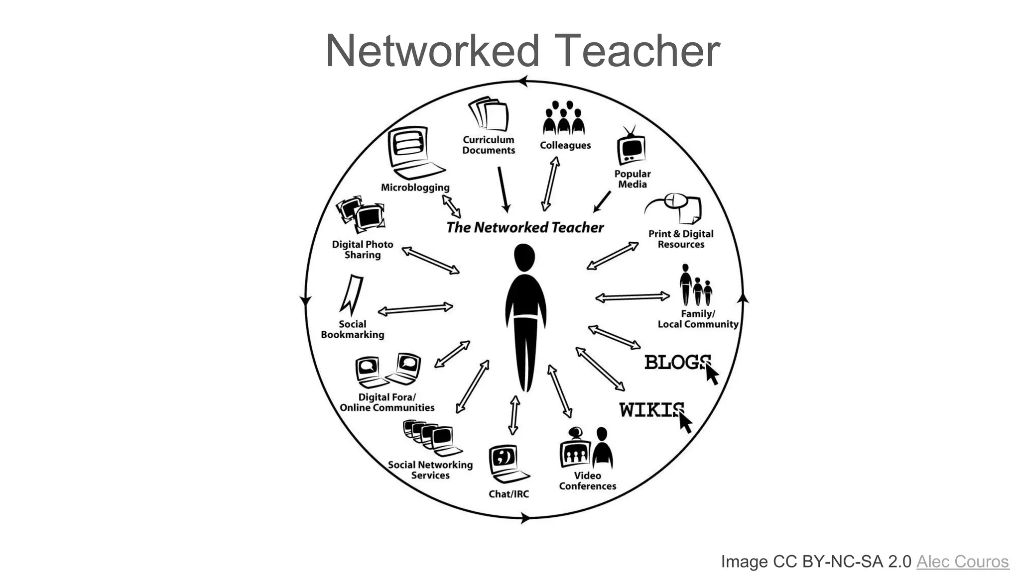 Image CC BY-NC-SA 2.0 Alec Couros
Networked Teacher
 