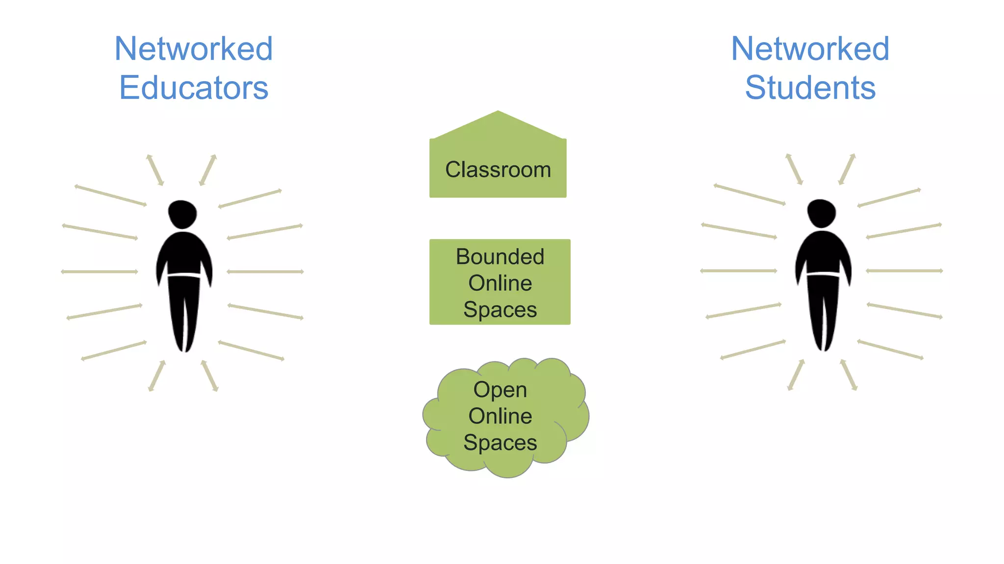 Networked
Educators
Networked
Students
Classroom
Bounded
Online
Spaces
Open
Online
Spaces
 