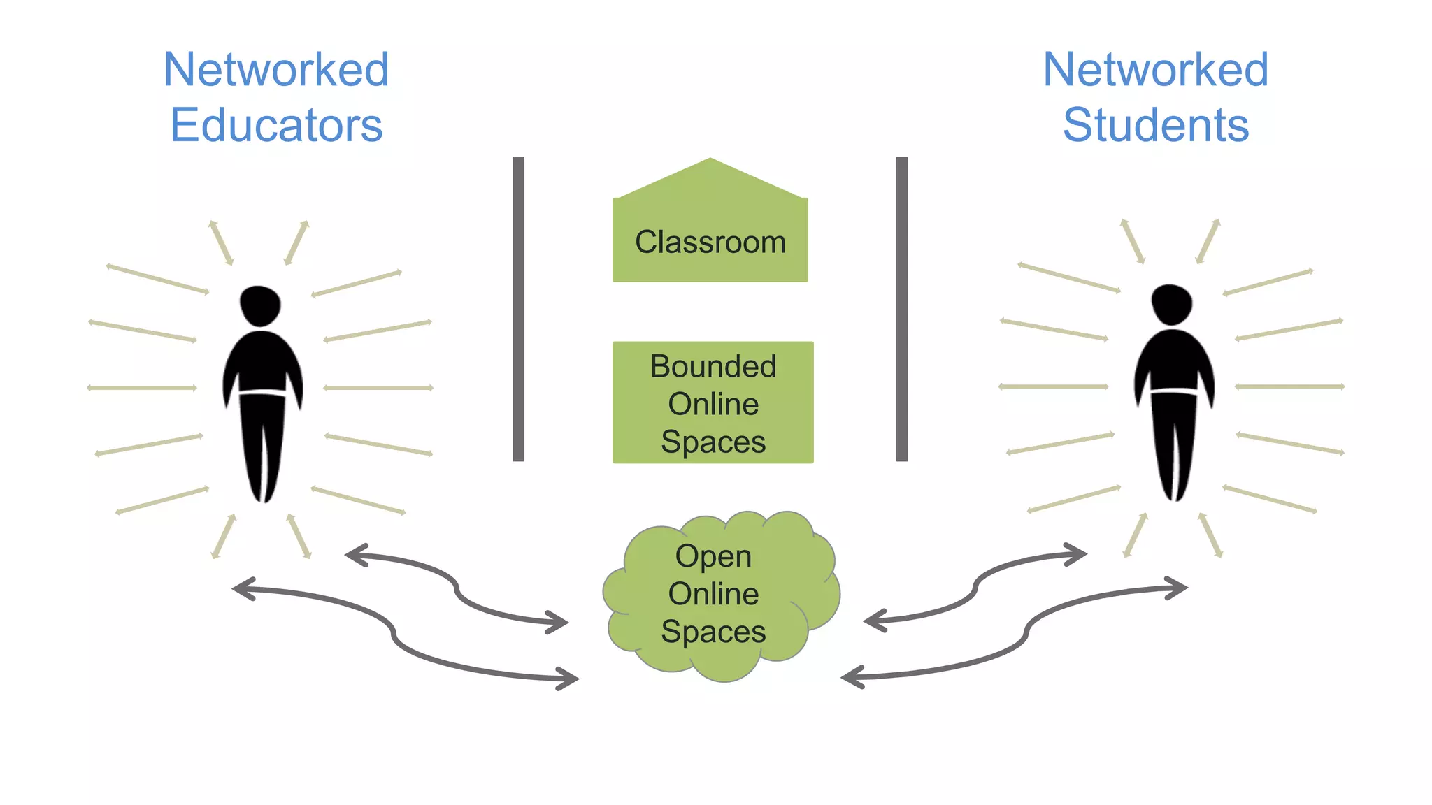 Networked
Students
Classroom
Bounded
Online
Spaces
Open
Online
Spaces
Networked
Educators
 