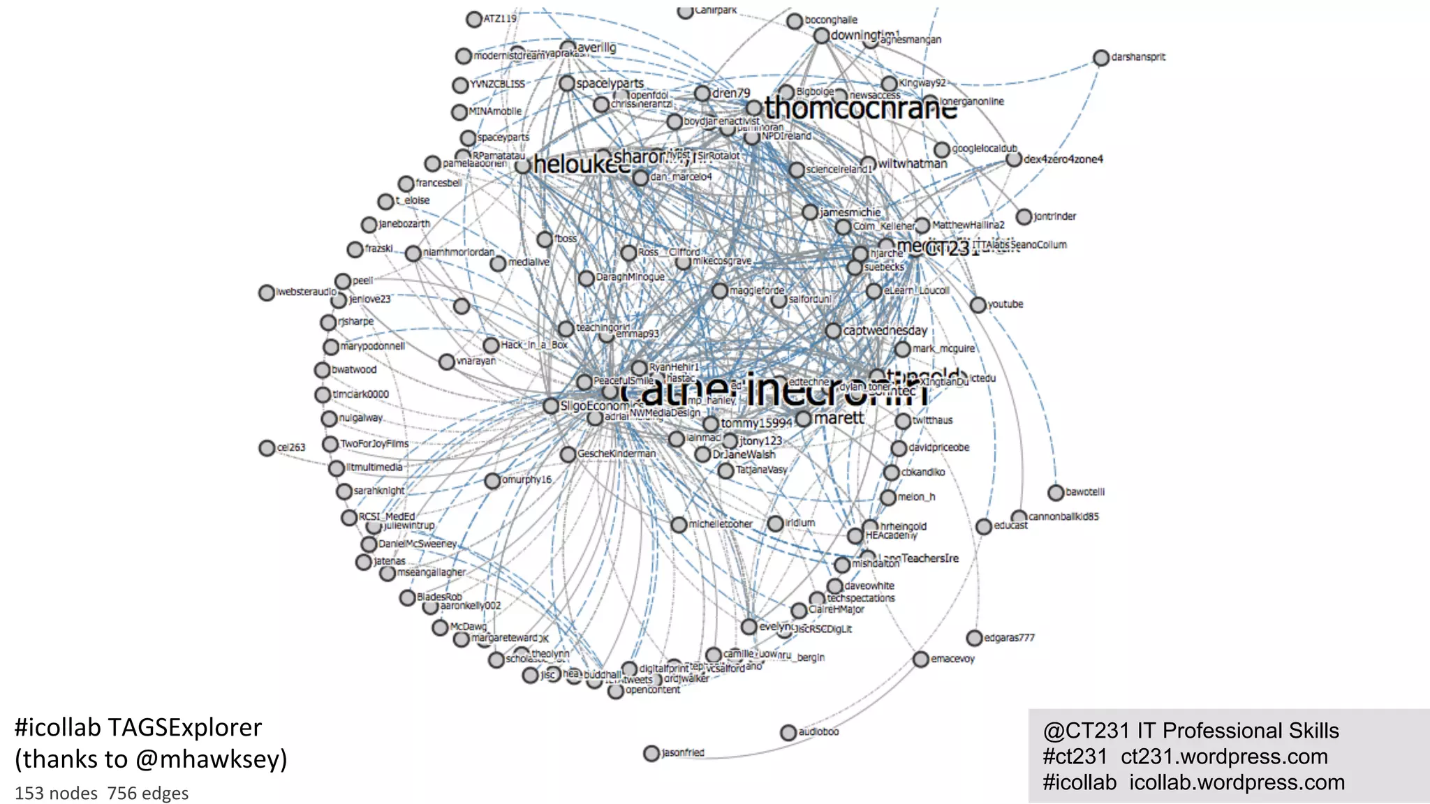 #icollab	
  TAGSExplorer	
  
(thanks	
  to	
  @mhawksey)	
  
153	
  nodes	
  	
  756	
  edges	
  
@CT231 IT Professional Skills
#ct231 ct231.wordpress.com
#icollab icollab.wordpress.com
 