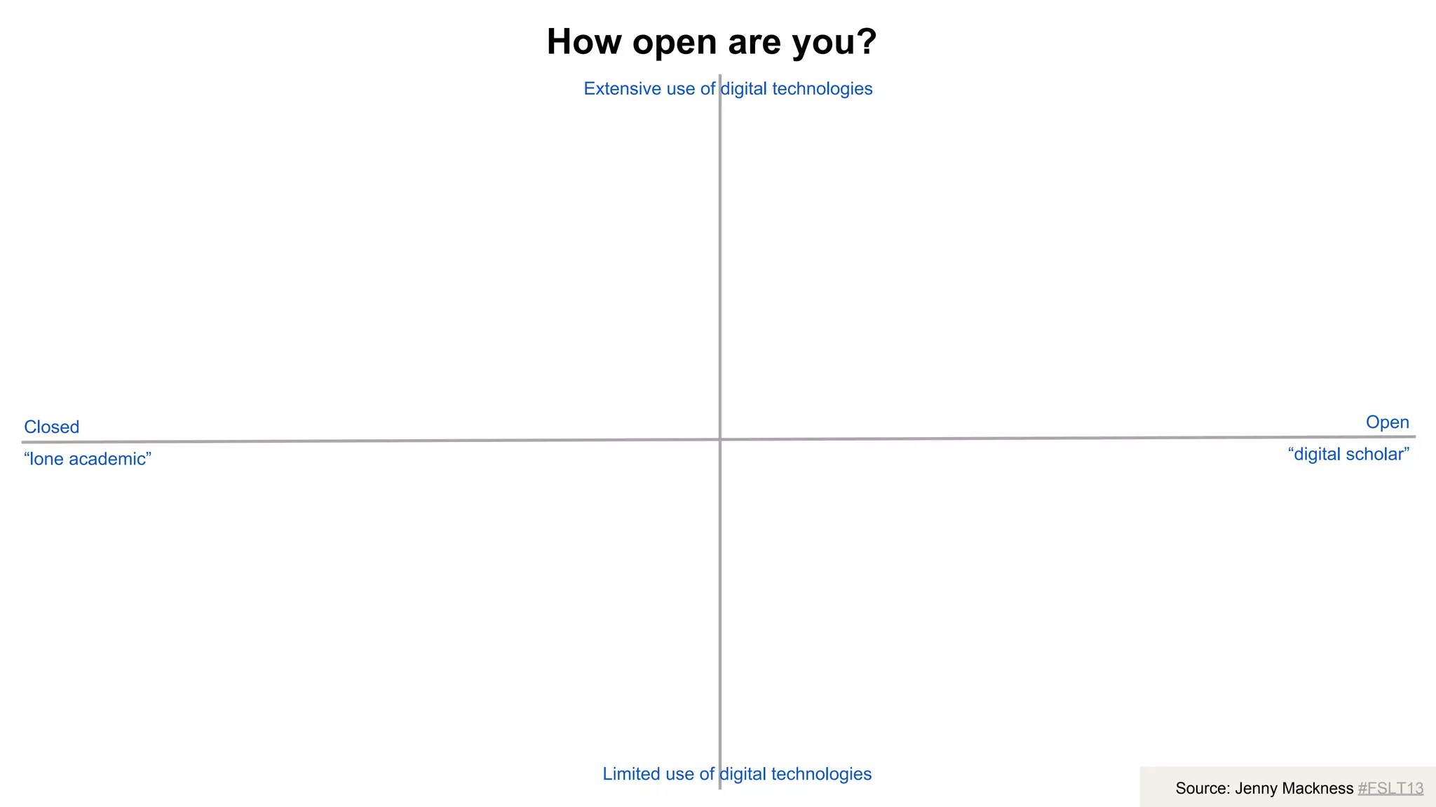 How open are you?
Extensive use of digital technologies
Limited use of digital technologies
Closed
“lone academic”
Open
“digital scholar”
Source: Jenny Mackness #FSLT13
 