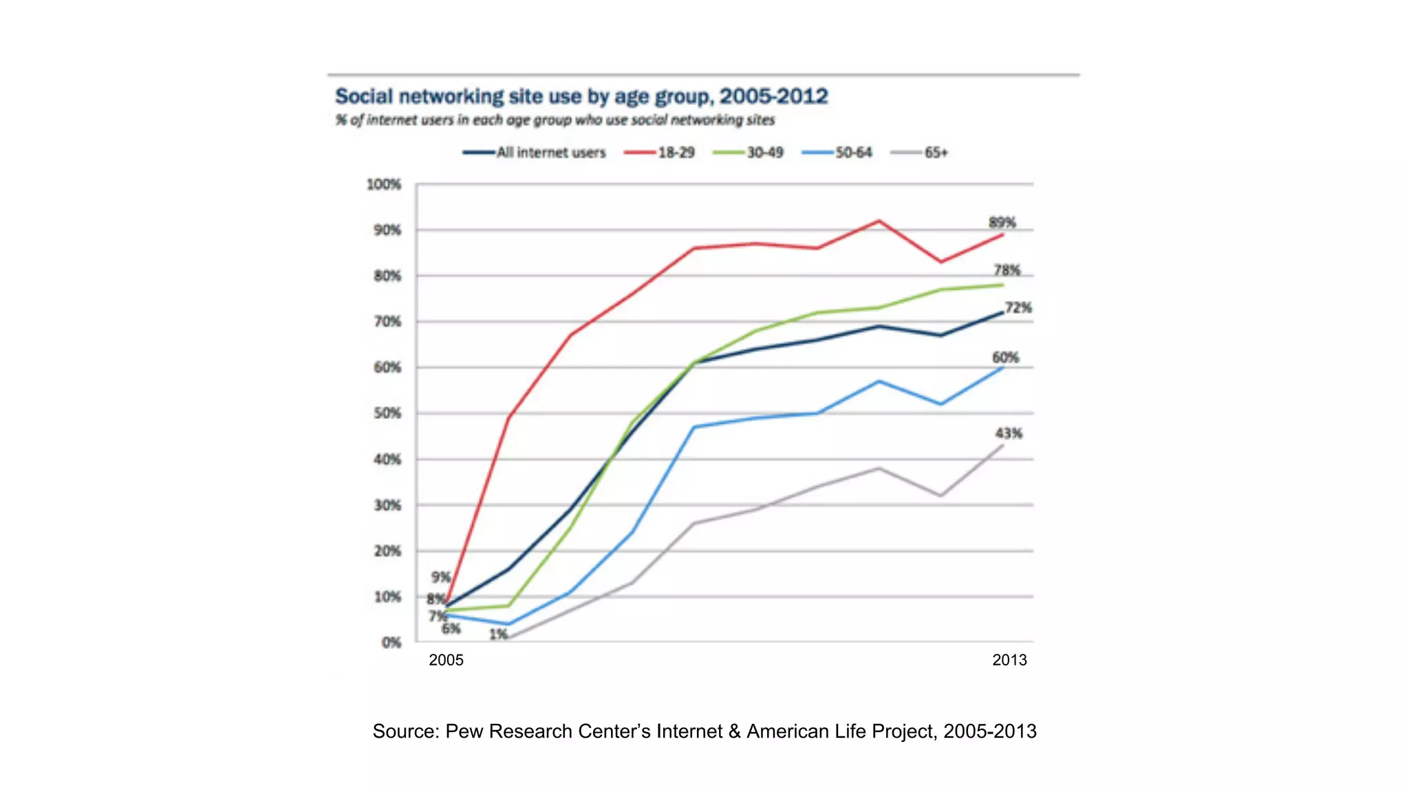 Source: Pew Research Center’s Internet & American Life Project, 2005-2013
2005 2013
 