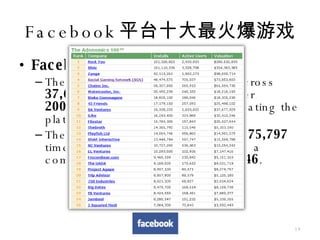 Facebook 平台十大最火爆游戏 Facebook Facts There are  1,043,303,206  installs across  37,606  apps on Facebook with over  200,000  developers currently evaluating the platform. These applications were used  34,175,797  times in the last 24 hours and have a combined valuation of  $486,915,446 . 