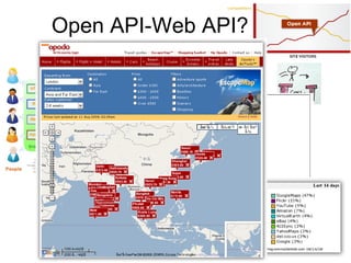 Open API-Web API? 跨平台 ( Cross-Platform ) Mashup( 共享、重组、再造 ) Web OS 与网络云计算的出现 利用其互联网软件开发企业人员已经非常熟悉开源软件的做法和正在为它现有的许多业务应用程序设计标准化的  Web  接口 mappedup 