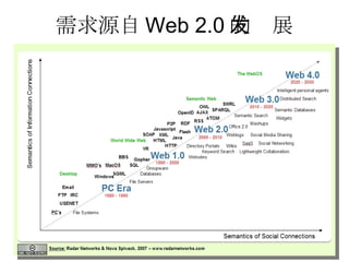 需求源自 Web 2.0 的发展 Web 2.0  对电脑工业来说是一种商业革命，起因于开始把 Internet 当成交易平台，并企图去理解在新的平台上通往成功的规则。—— Tim O'Reilly Web 2.0 是网络运用的新时代，网络成为了新的平台，内容因为每位使用者的参与（ Participation ）而产生，参与所产生的个人化（ Personalization ）内容，借由人与人（ P2P ）的分享（ Share ），形成了现在 Web 2.0 的世界。 网络行为 越来越多 Reader 演变成越来越多的 Bloger 标题党一回、评论、收藏、网盘 社会化媒体 我们看看 Blog 的演变 