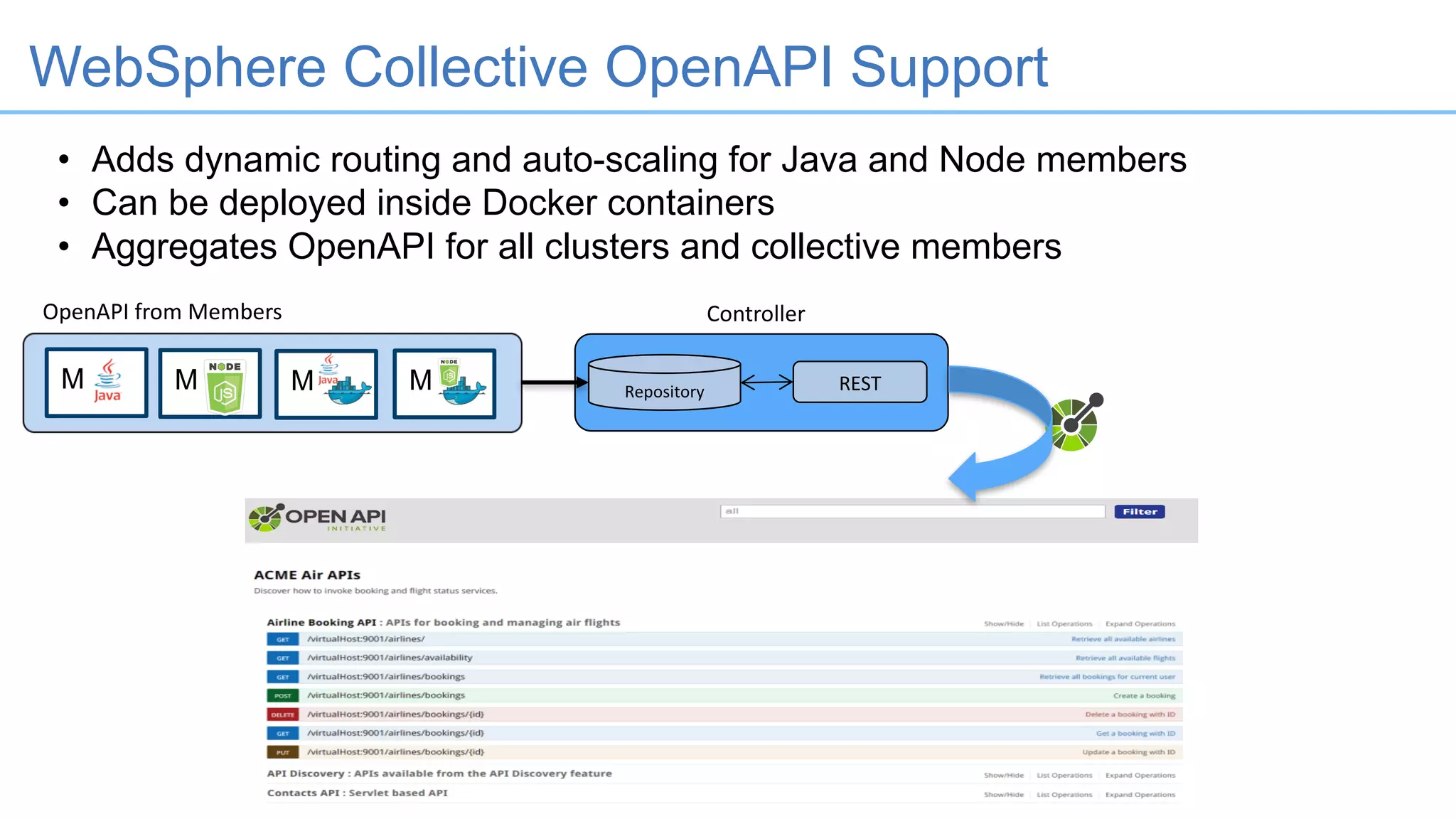 WebSphere Collective OpenAPI Support
• Adds dynamic routing and auto-scaling for Java and Node members
• Can be deployed inside Docker containers
• Aggregates OpenAPI for all clusters and collective members
Controller
Repository RESTM
OpenAPI	from	Members
M M M
 