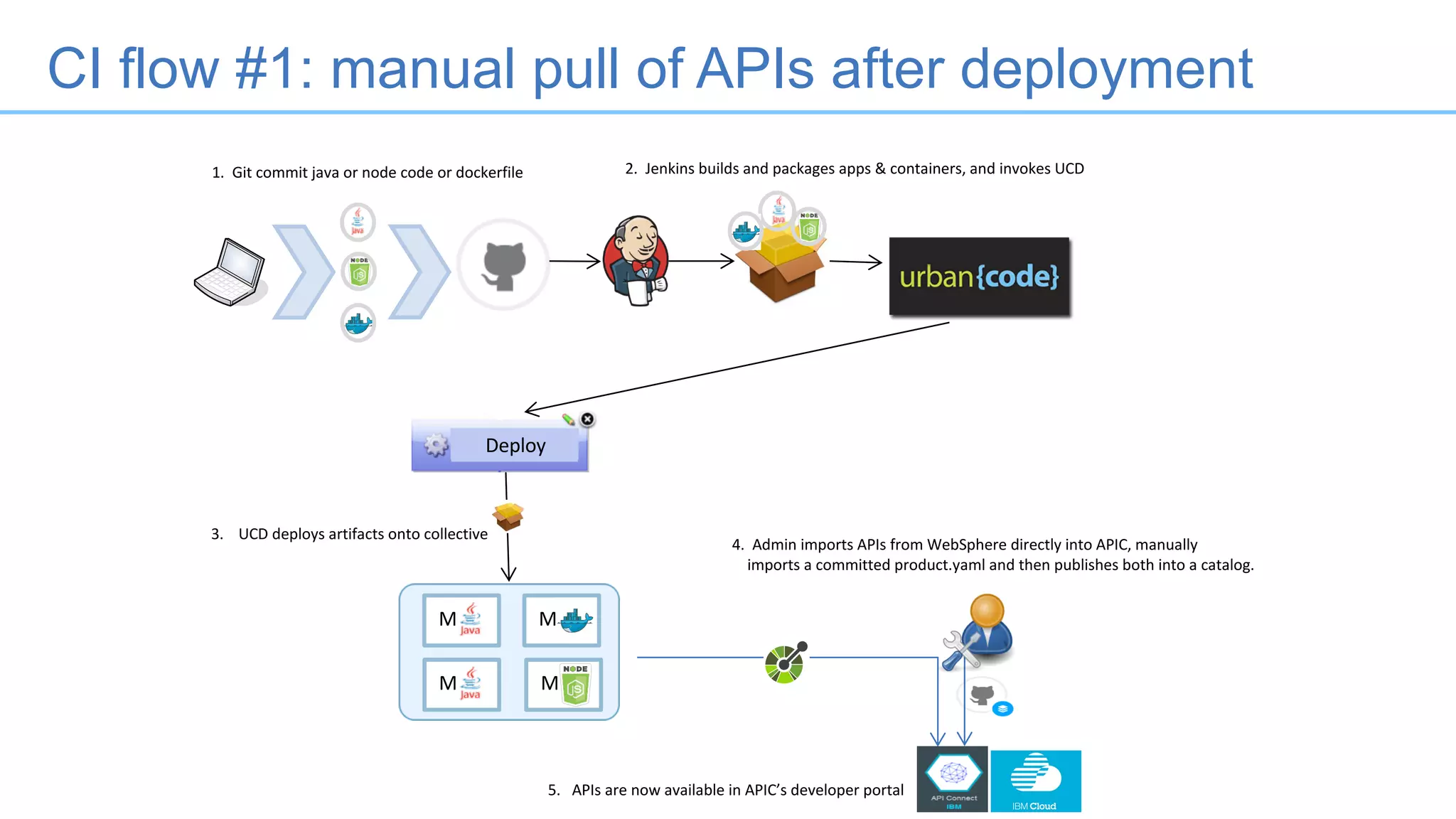 CI flow #1: manual pull of APIs after deployment
1.		Git	commit	java	or	node	code	or	dockerfile
5.			APIs	are	now	available	in	APIC’s	developer	portal
Deploy
2.		Jenkins	builds	and	packages	apps	&	containers,	and	invokes	UCD
3. UCD	deploys	artifacts	onto	collective
4.		Admin	imports	APIs	from	WebSphere	directly	into	APIC,	manually	
imports	a	committed	product.yaml	and	then	publishes	both	into	a	catalog.
M M
MM
 