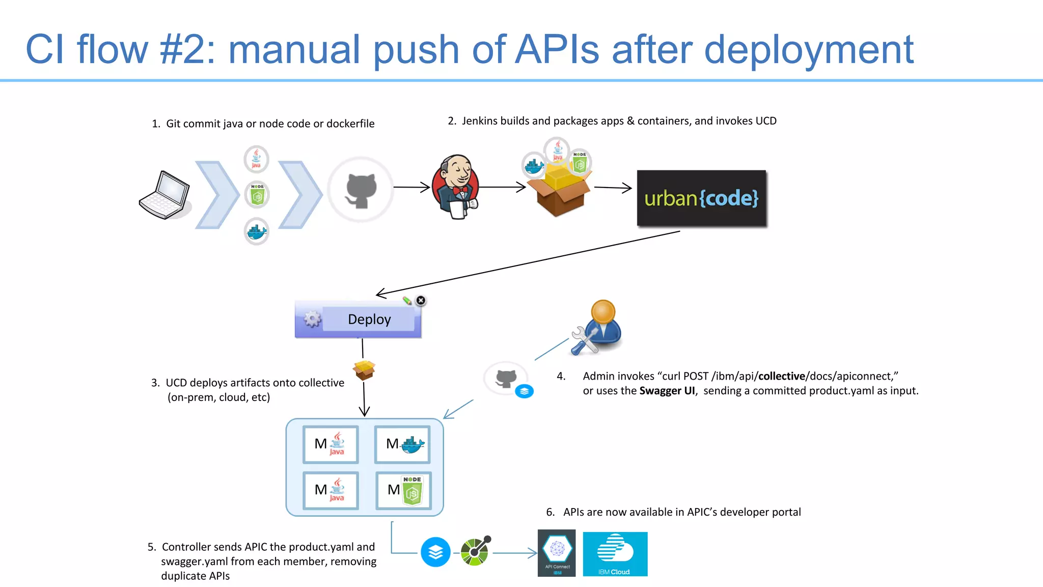 CI flow #2: manual push of APIs after deployment
1.		Git	commit	java	or	node	code	or	dockerfile
6.			APIs	are	now	available	in	APIC’s	developer	portal
Deploy
2.		Jenkins	builds	and	packages	apps	&	containers,	and	invokes	UCD
3.		UCD	deploys	artifacts	onto	collective
(on-prem,	cloud,	etc)
4. Admin	invokes	“curl	POST	/ibm/api/collective/docs/apiconnect,”	
or	uses	the	Swagger	UI,		sending	a	committed	product.yaml	as	input.
5.		Controller	sends	APIC	the	product.yaml	and	
swagger.yaml	from	each	member,	removing
duplicate	APIs
M M
MM
 