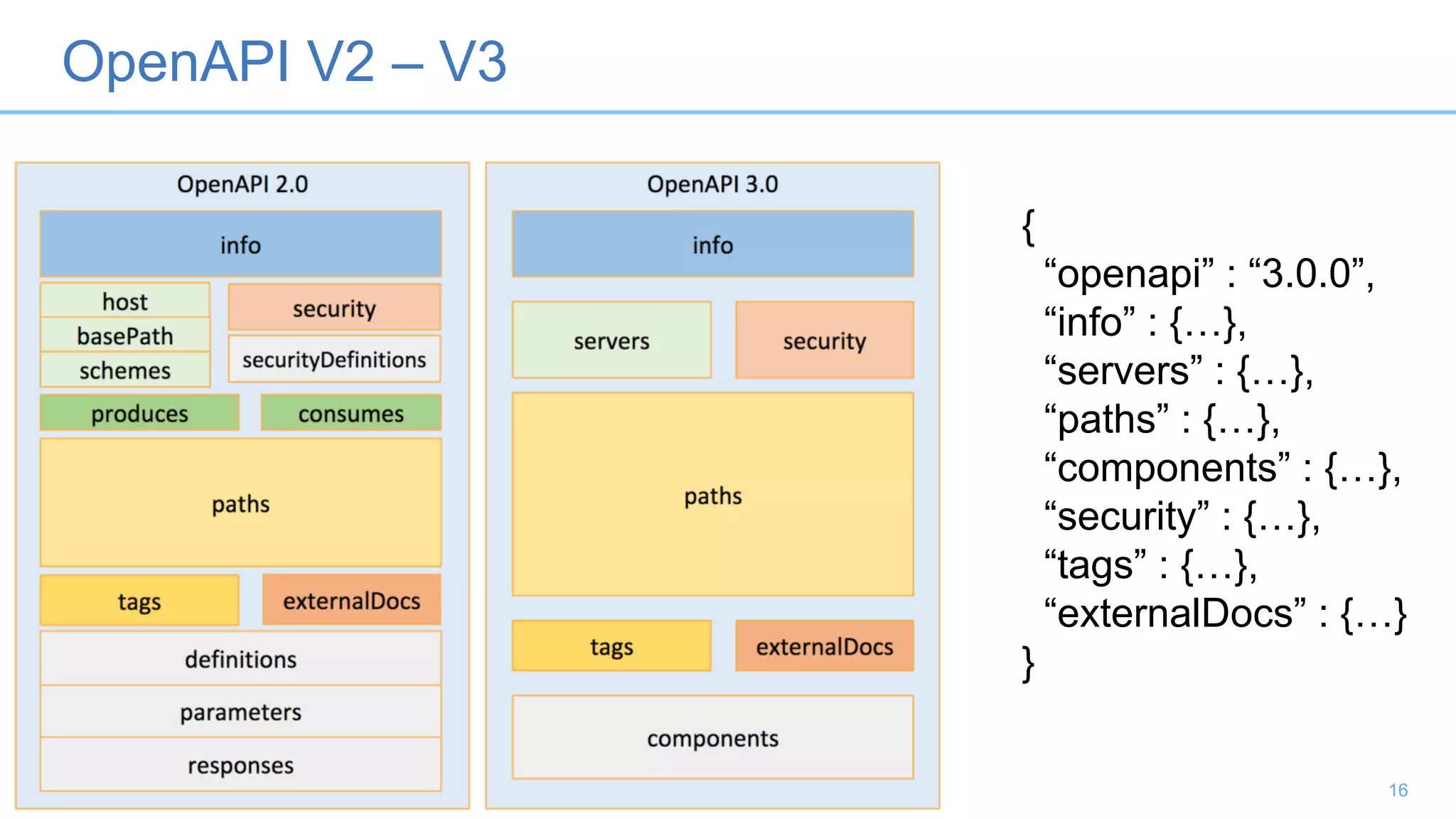 OpenAPI V2 – V3
16
{
“openapi” : “3.0.0”,
“info” : {…},
“servers” : {…},
“paths” : {…},
“components” : {…},
“security” : {…},
“tags” : {…},
“externalDocs” : {…}
}
 