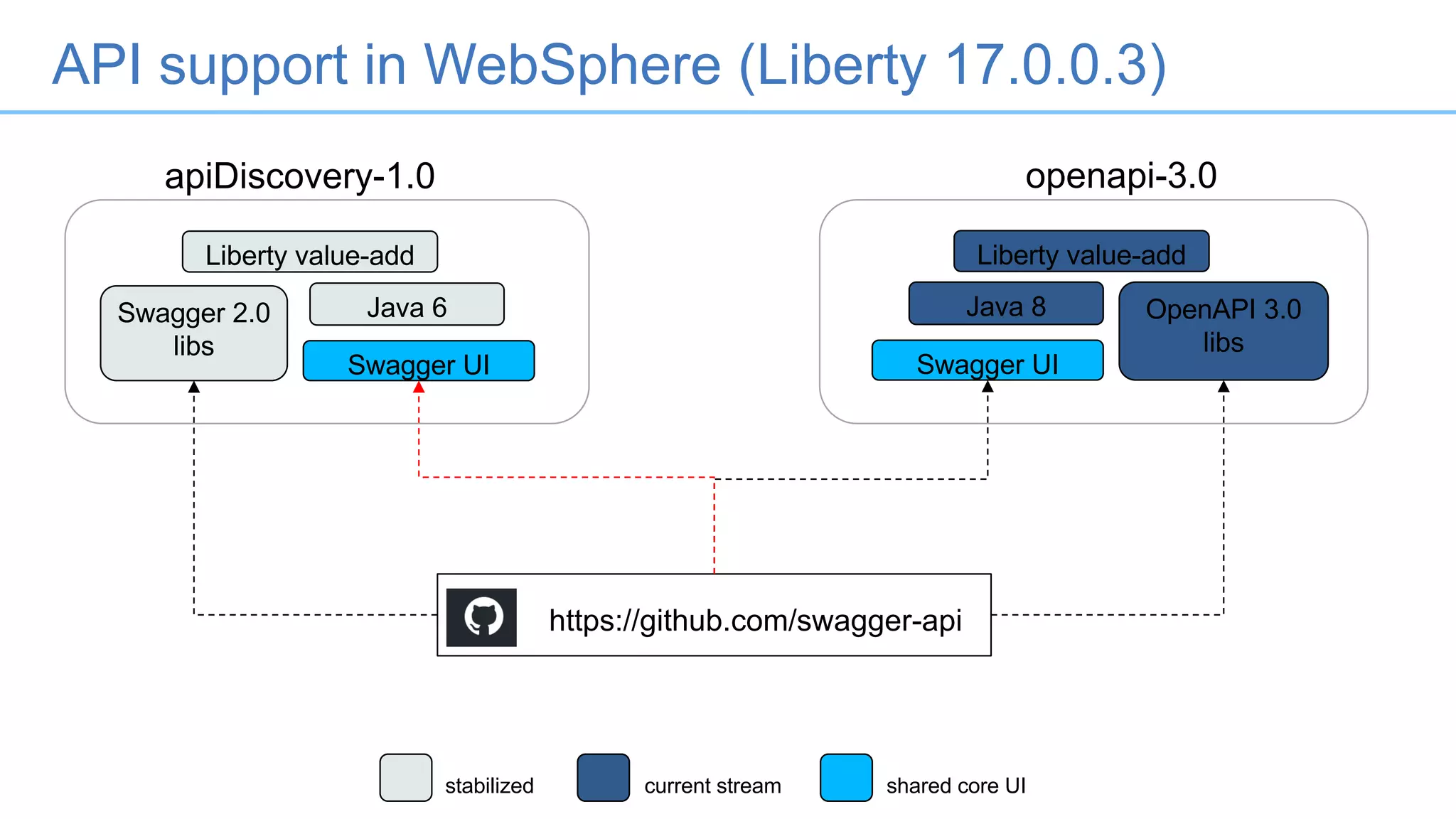 https://github.com/swagger-api
apiDiscovery-1.0
Swagger 2.0
libs
OpenAPI 3.0
libs
openapi-3.0
Java 6 Java 8
Swagger UI Swagger UI
Liberty value-add Liberty value-add
stabilized current stream shared core UI
API support in WebSphere (Liberty 17.0.0.3)
 
