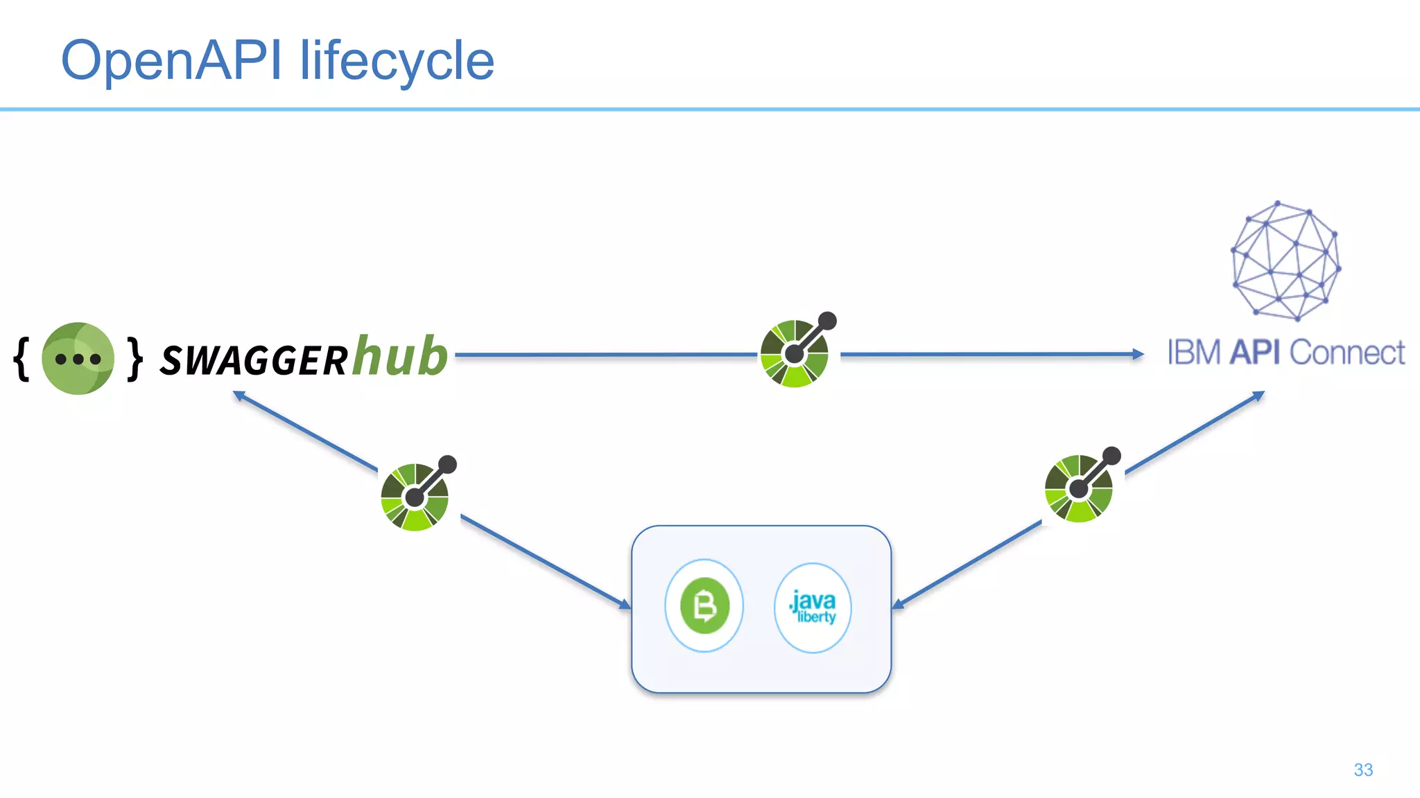OpenAPI lifecycle
33
 