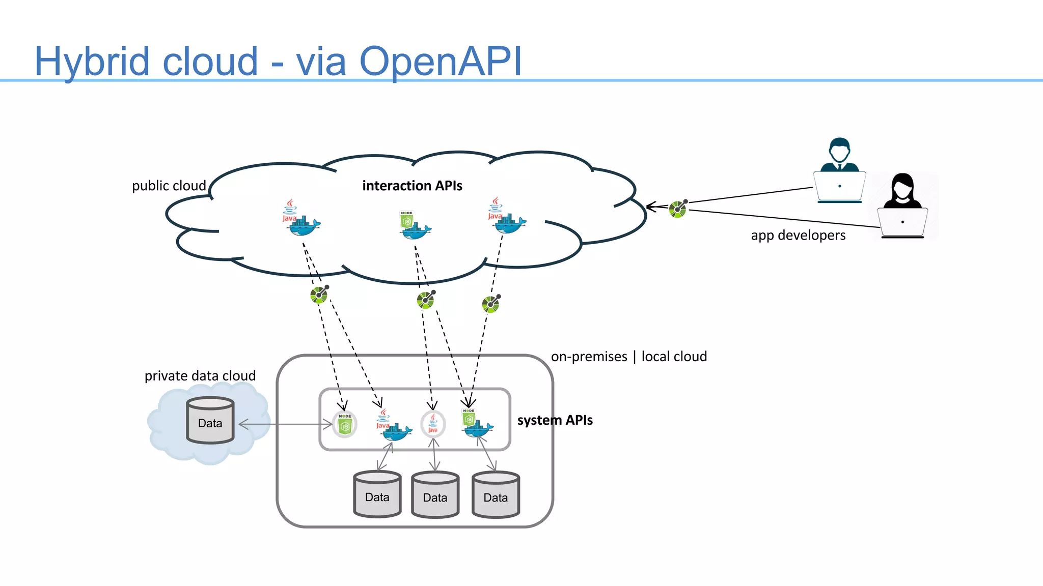 Hybrid cloud - via OpenAPI
Data Data
system	APIsData
on-premises	|	local	cloud
interaction	APIs
private	data	cloud
app	developers
public	cloud
Data
 
