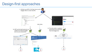 JAXRS
Spec
1.		Architect	uses	WDT	or	the	Open	Source	online
Swagger	editor	to	create	new	APIs.
2a:	WDT	and	the	App	Accelerator	are	
capable	of	turning	the	Swagger	
doc	into	server-side	JAX-RS.
2c:	The	online	editor	is	capable	of	
generating	server-side	JAX-RS
from	the	Swagger	doc.
other	editor
Design-first approaches
 