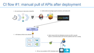 CI flow #1: manual pull of APIs after deployment
1.		Git	commit	java	or	node	code	or	dockerfile
5.			APIs	are	now	available	in	APIC’s	developer	portal
Deploy
2.		Jenkins	builds	and	packages	apps	&	containers,	and	invokes	UCD
3. UCD	deploys	artifacts	onto	collective
4.		Admin	imports	APIs	from	WebSphere	directly	into	APIC,	manually	
imports	a	committed	product.yaml	and	then	publishes	both	into	a	catalog.
M M
MM
 