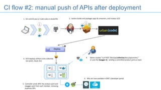 CI flow #2: manual push of APIs after deployment
1.		Git	commit	java	or	node	code	or	dockerfile
6.			APIs	are	now	available	in	APIC’s	developer	portal
Deploy
2.		Jenkins	builds	and	packages	apps	&	containers,	and	invokes	UCD
3.		UCD	deploys	artifacts	onto	collective
(on-prem,	cloud,	etc)
4. Admin	invokes	“curl	POST	/ibm/api/collective/docs/apiconnect,”	
or	uses	the	Swagger	UI,		sending	a	committed	product.yaml	as	input.
5.		Controller	sends	APIC	the	product.yaml	and	
swagger.yaml	from	each	member,	removing
duplicate	APIs
M M
MM
 