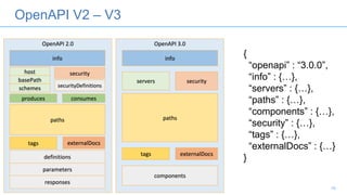 OpenAPI V2 – V3
16
{
“openapi” : “3.0.0”,
“info” : {…},
“servers” : {…},
“paths” : {…},
“components” : {…},
“security” : {…},
“tags” : {…},
“externalDocs” : {…}
}
 