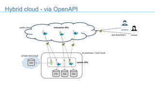 Hybrid cloud - via OpenAPI
Data Data
system	APIsData
on-premises	|	local	cloud
interaction	APIs
private	data	cloud
app	developers
public	cloud
Data
 
