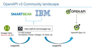 https://github.com/swagger-api
Swagger Spec
1.0, 1.1, 1.2, 2.0
27 OSS projects
Annotations, Parser, Codegen, UI, Node, etc
OpenAPI Spec 3.0
supports supports
OpenAPI v3 Community landscape
 