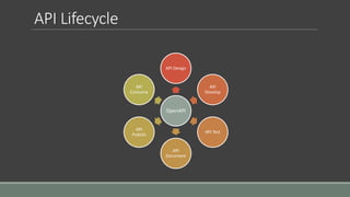 API Lifecycle
OpenAPI
API Design
API
Develop
API Test
API
Document
API
Publish
API
Consume
 