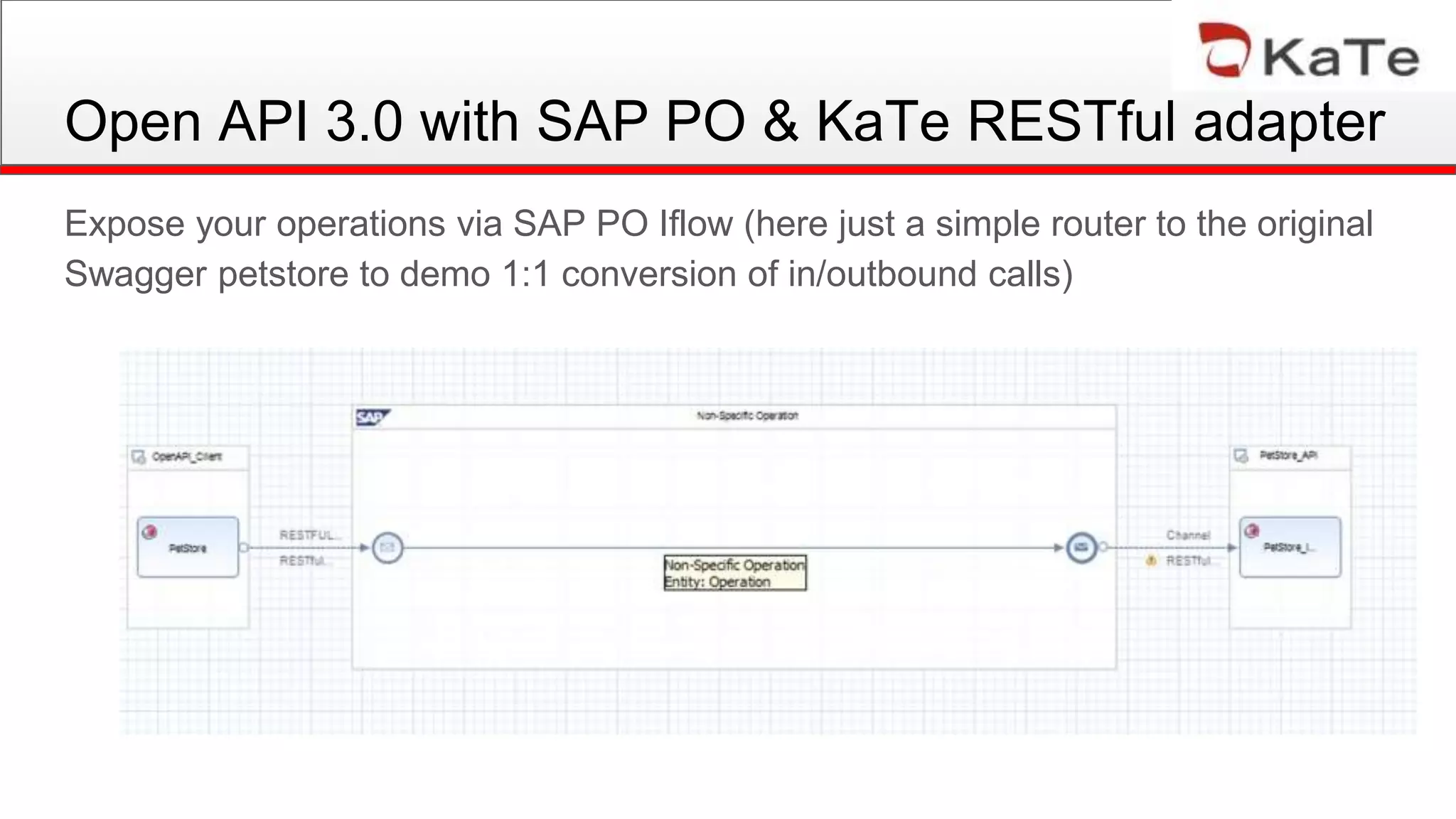 Open API 3.0 with SAP PO & KaTe RESTful adapter
Expose your operations via SAP PO Iflow (here just a simple router to the original
Swagger petstore to demo 1:1 conversion of in/outbound calls)
 