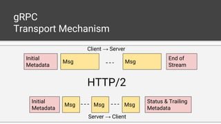 gRPC
Transport Mechanism
Client → Server
Server → Client
Initial
Metadata
MsgMsg
End of
Stream
Status & Trailing
Metadata
Initial
Metadata
MsgMsg Msg
HTTP/2
 